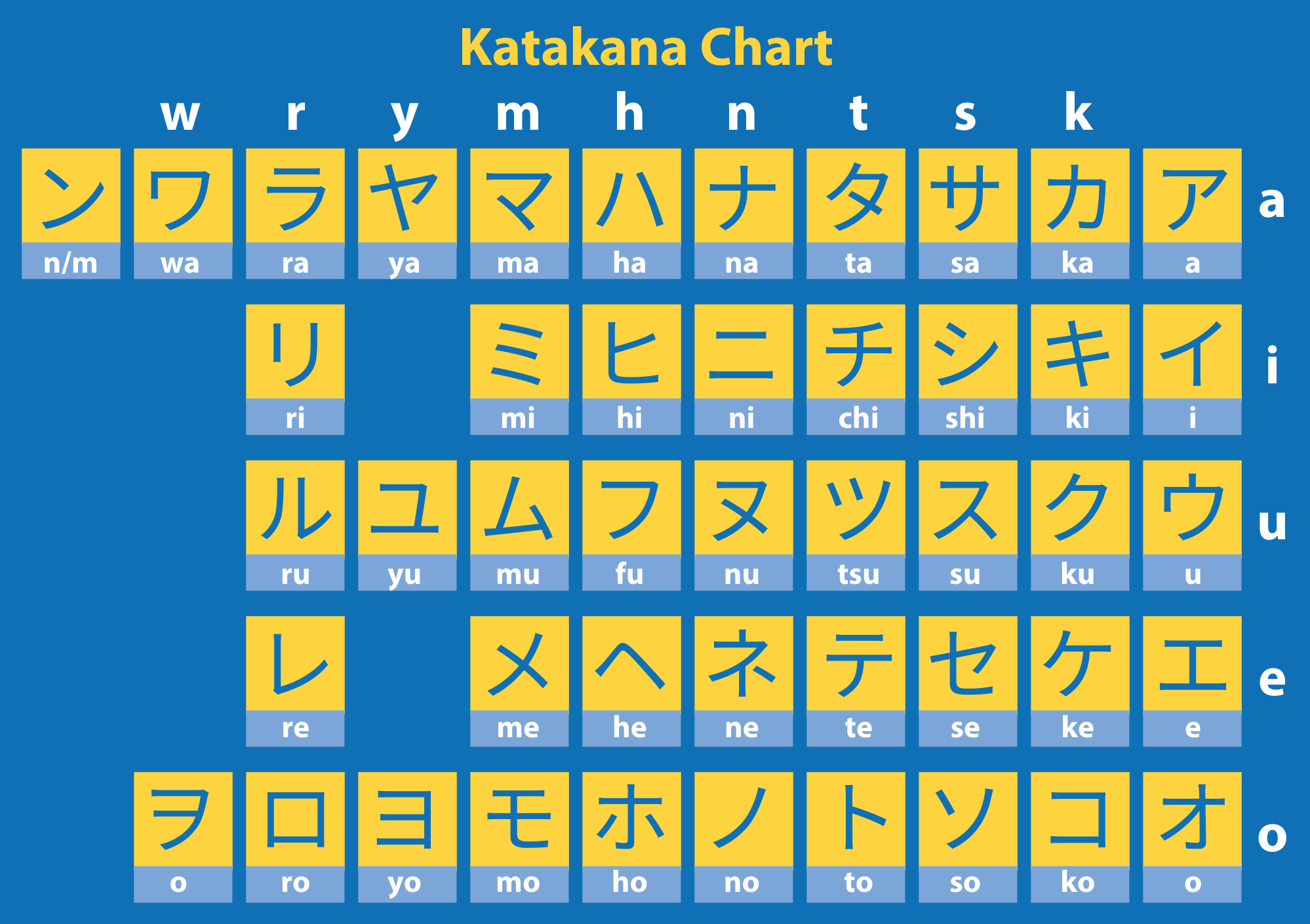 Bảng chữ cái Kata tiếng Nhật