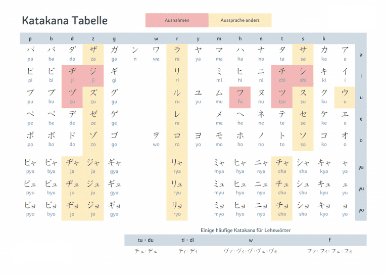 Bảng chữ cái Katakana chi tiết nhất