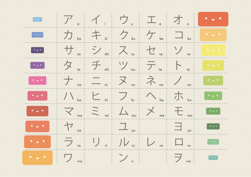 Bảng chữ cái Katakana Nhật Bản đơn giản