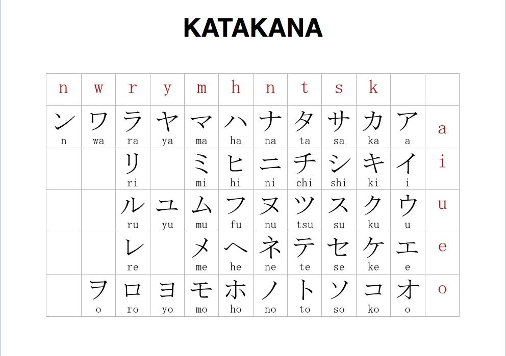 Bảng chữ cái Katakana tiếng Nhật đơn giản