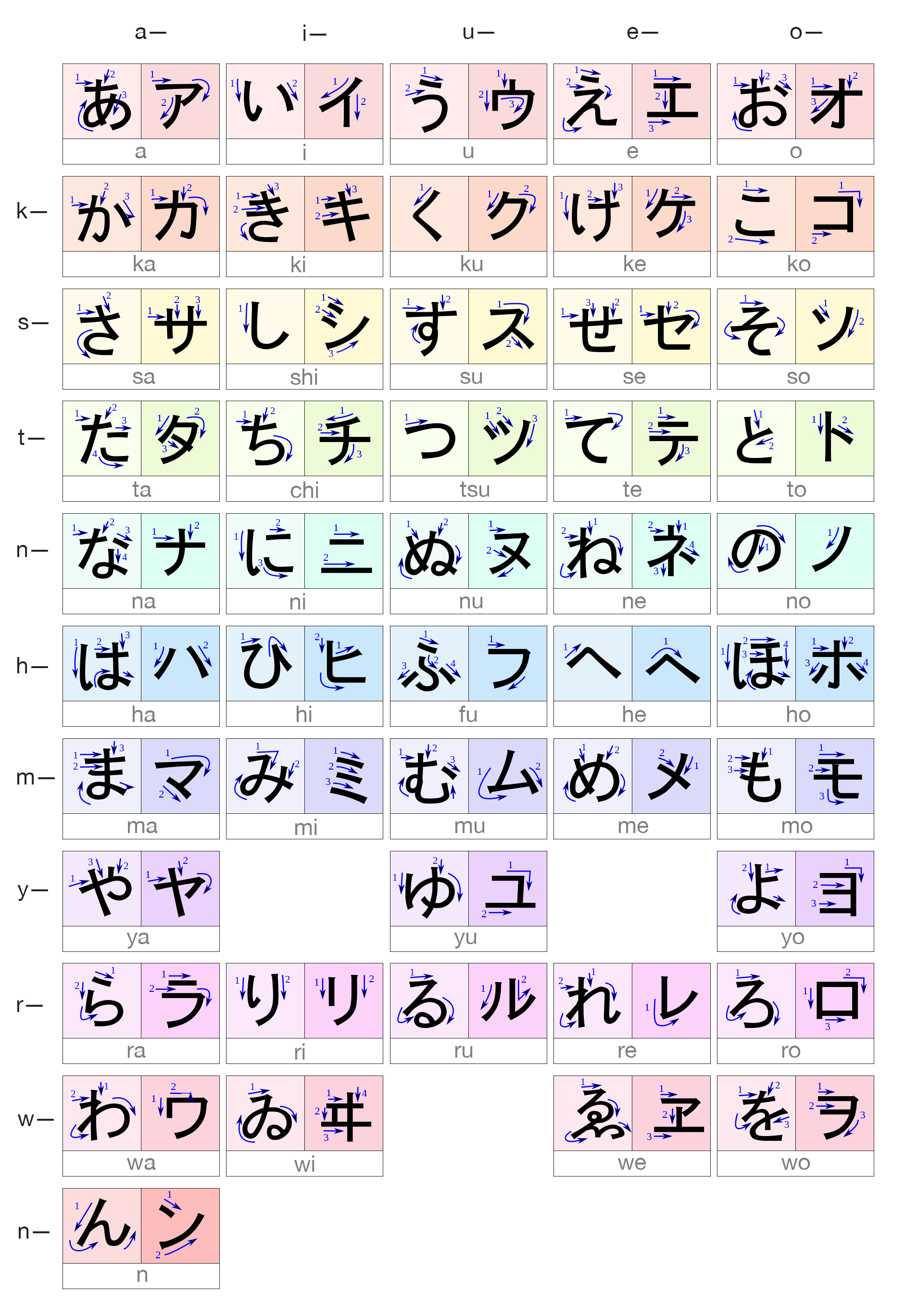 Hướng dẫn viết chữ Katakana