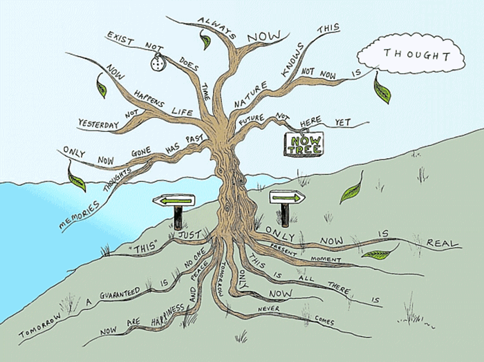 Tree Mind Map